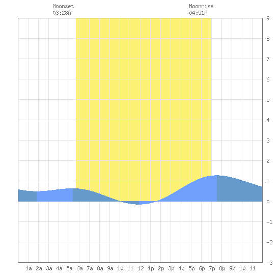 Culebra tide chart for Sunday, June 8, 2025