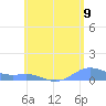 Culebra tide chart for Monday, June 9, 2025