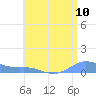 Culebra tide chart for Thursday, July 10, 2025