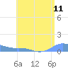 Culebra tide chart for Friday, July 11, 2025