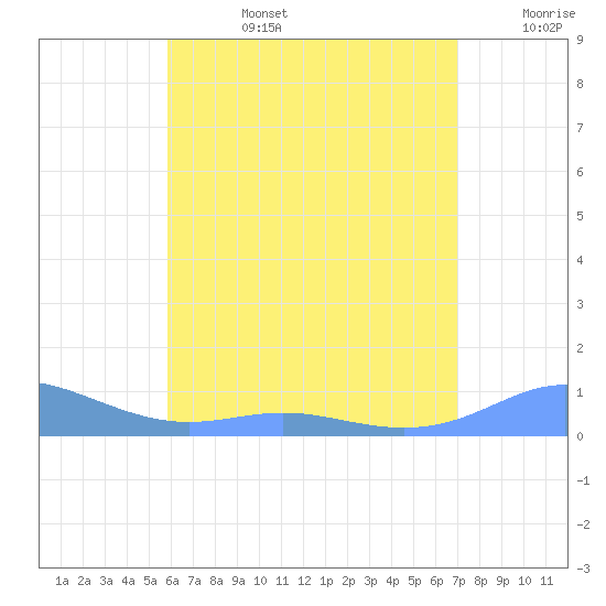 Culebra tide chart for Monday, July 14, 2025