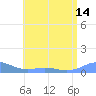 Culebra tide chart for Monday, July 14, 2025