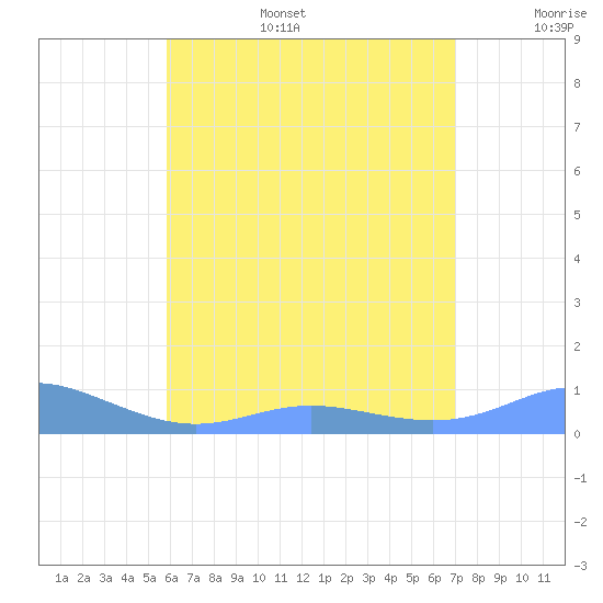 Culebra tide chart for Tuesday, July 15, 2025
