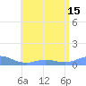 Culebra tide chart for Tuesday, July 15, 2025