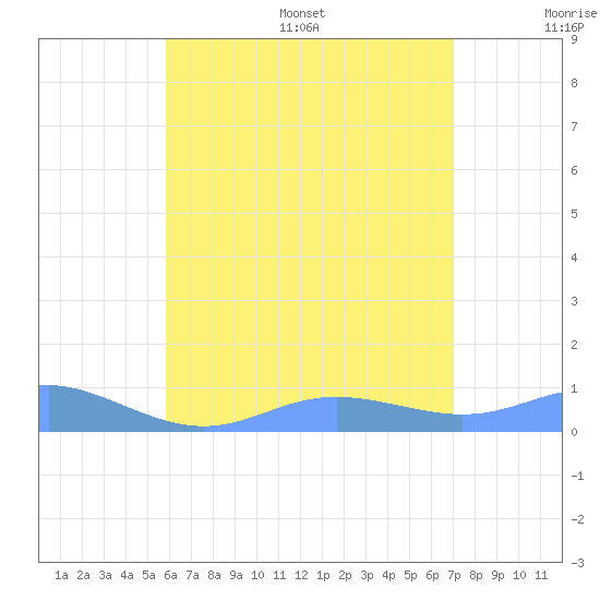 Culebra tide chart for Wednesday, July 16, 2025