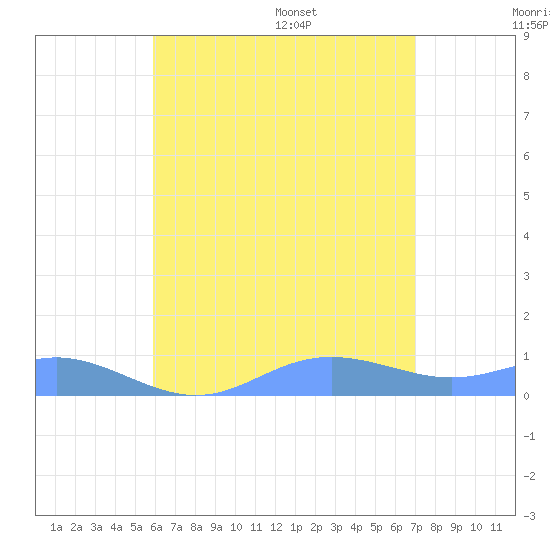 Culebra tide chart for Thursday, July 17, 2025