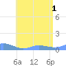 Culebra tide chart for Tuesday, July 1, 2025