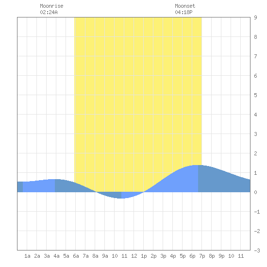 Culebra tide chart for Monday, July 21, 2025