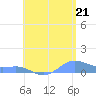 Culebra tide chart for Monday, July 21, 2025
