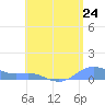 Culebra tide chart for Thursday, July 24, 2025