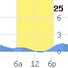 Culebra tide chart for Friday, July 25, 2025