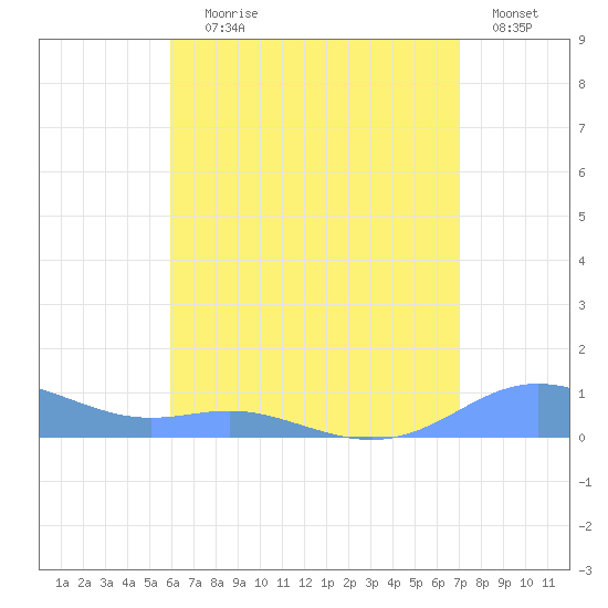 Culebra tide chart for Saturday, July 26, 2025