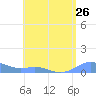 Culebra tide chart for Saturday, July 26, 2025