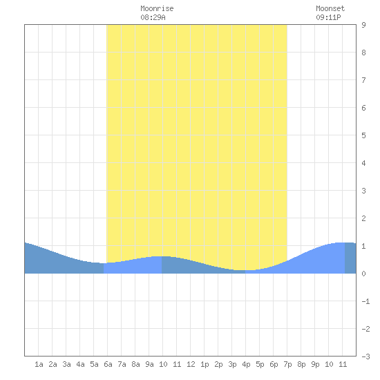 Culebra tide chart for Sunday, July 27, 2025