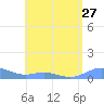Culebra tide chart for Sunday, July 27, 2025