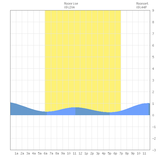 Culebra tide chart for Monday, July 28, 2025