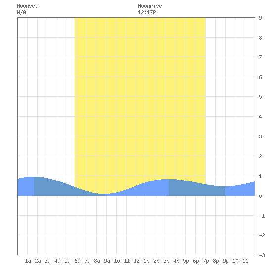 Culebra tide chart for Wednesday, July 2, 2025