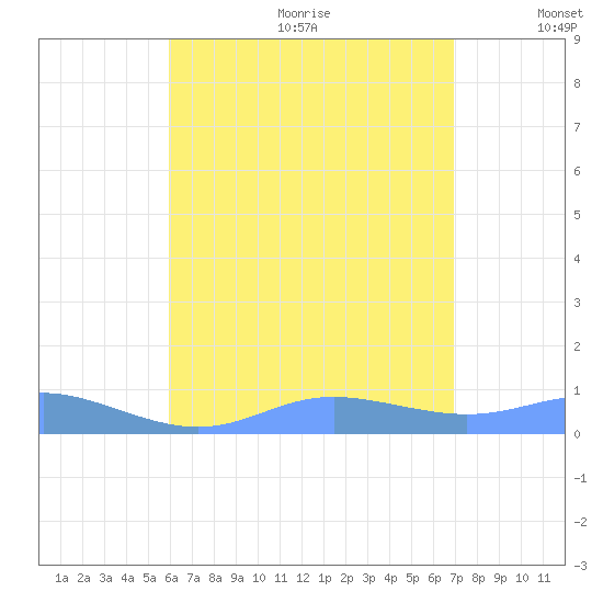 Culebra tide chart for Wednesday, July 30, 2025