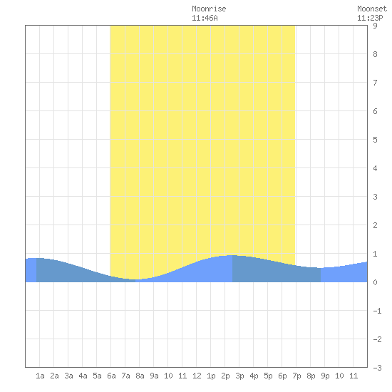 Culebra tide chart for Thursday, July 31, 2025