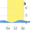 Culebra tide chart for Thursday, July 3, 2025