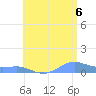 Culebra tide chart for Sunday, July 6, 2025