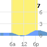 Culebra tide chart for Monday, July 7, 2025