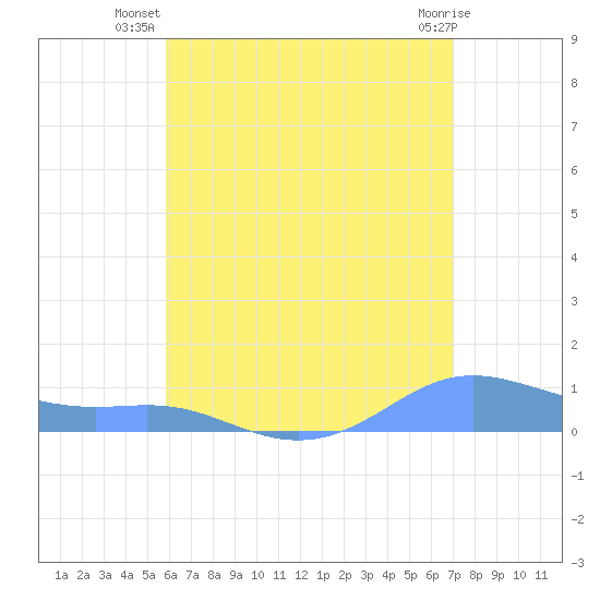 Culebra tide chart for Tuesday, July 8, 2025