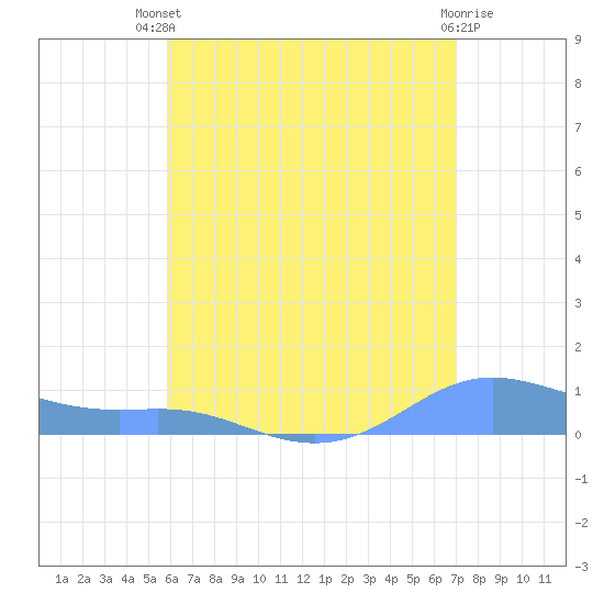 Culebra tide chart for Wednesday, July 9, 2025