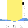 Culebra tide chart for Wednesday, July 9, 2025