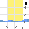 Culebra tide chart for Sunday, August 10, 2025