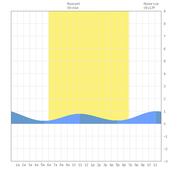 Culebra tide chart for Tuesday, August 12, 2025
