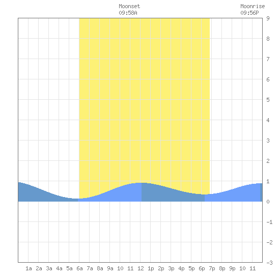 Culebra tide chart for Wednesday, August 13, 2025