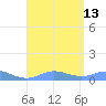 Culebra tide chart for Wednesday, August 13, 2025