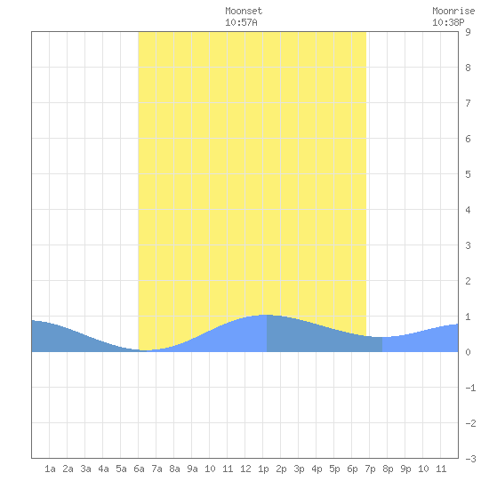 Culebra tide chart for Thursday, August 14, 2025