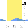 Culebra tide chart for Friday, August 15, 2025