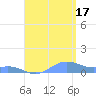 Culebra tide chart for Sunday, August 17, 2025