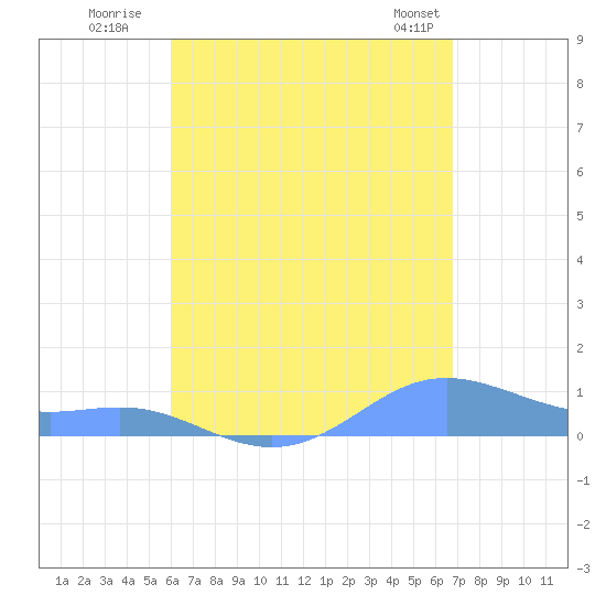 Culebra tide chart for Tuesday, August 19, 2025