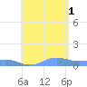 Culebra tide chart for Friday, August 1, 2025