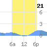 Culebra tide chart for Thursday, August 21, 2025
