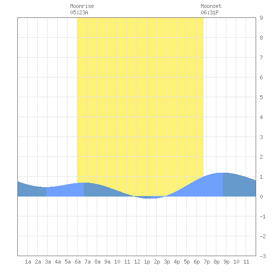 Culebra tide chart for Friday, August 22, 2025