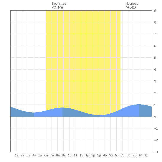 Culebra tide chart for Sunday, August 24, 2025