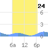 Culebra tide chart for Sunday, August 24, 2025