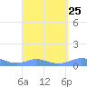 Culebra tide chart for Monday, August 25, 2025