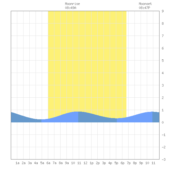 Culebra tide chart for Tuesday, August 26, 2025