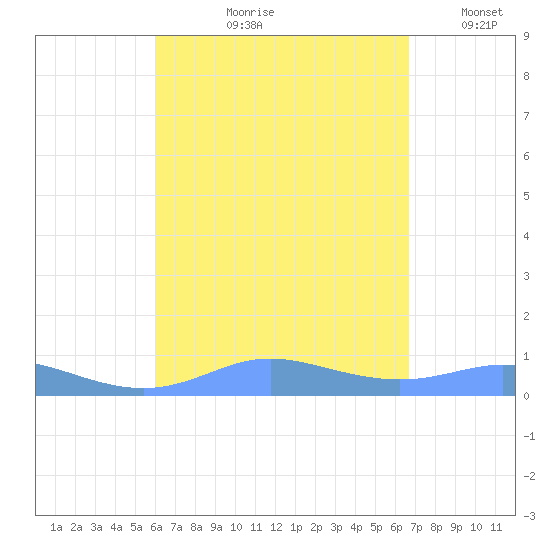 Culebra tide chart for Wednesday, August 27, 2025
