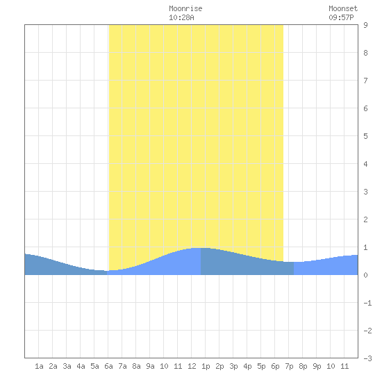 Culebra tide chart for Thursday, August 28, 2025