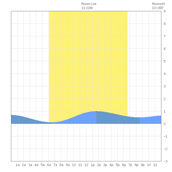 Culebra tide chart for Friday, August 29, 2025