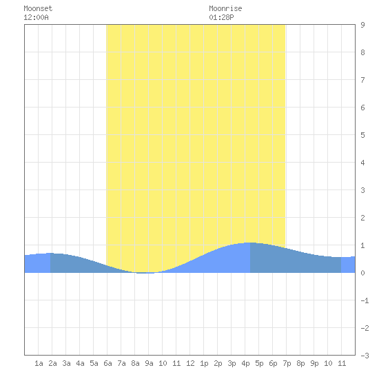 Culebra tide chart for Saturday, August 2, 2025