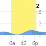 Culebra tide chart for Saturday, August 2, 2025