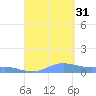 Culebra tide chart for Sunday, August 31, 2025